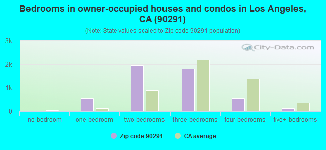 Bedrooms in owner-occupied houses and condos in Los Angeles, CA (90291) 