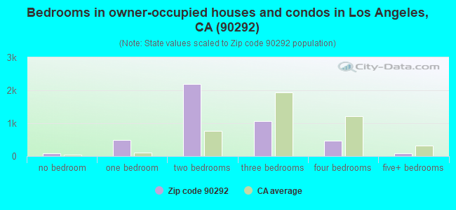 Bedrooms in owner-occupied houses and condos in Los Angeles, CA (90292) 