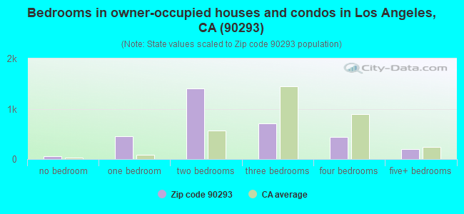 Bedrooms in owner-occupied houses and condos in Los Angeles, CA (90293) 