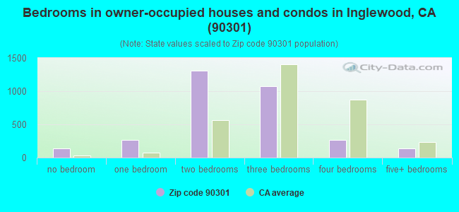 Bedrooms in owner-occupied houses and condos in Inglewood, CA (90301) 