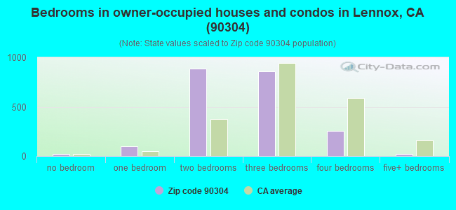 Bedrooms in owner-occupied houses and condos in Lennox, CA (90304) 