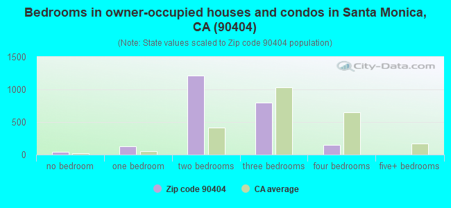 Bedrooms in owner-occupied houses and condos in Santa Monica, CA (90404) 