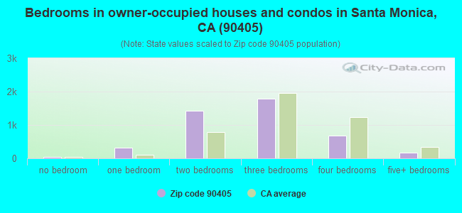 Bedrooms in owner-occupied houses and condos in Santa Monica, CA (90405) 