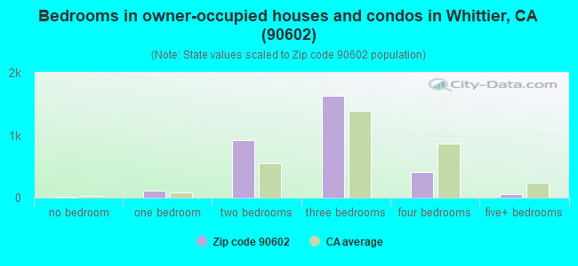 Bedrooms in owner-occupied houses and condos in Whittier, CA (90602) 
