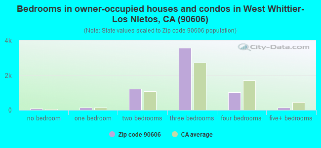 Bedrooms in owner-occupied houses and condos in West Whittier-Los Nietos, CA (90606) 