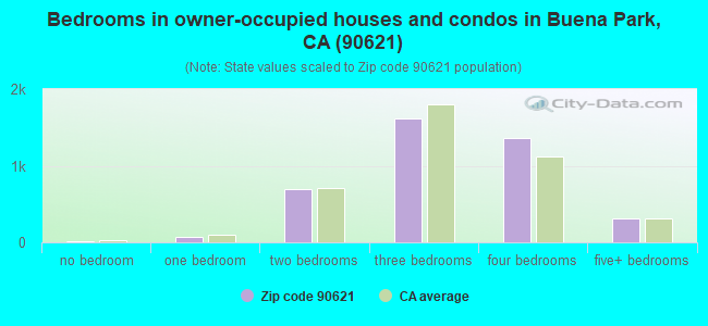 Bedrooms in owner-occupied houses and condos in Buena Park, CA (90621) 