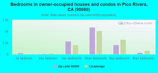 Bedrooms in owner-occupied houses and condos in Pico Rivera, CA (90660) 