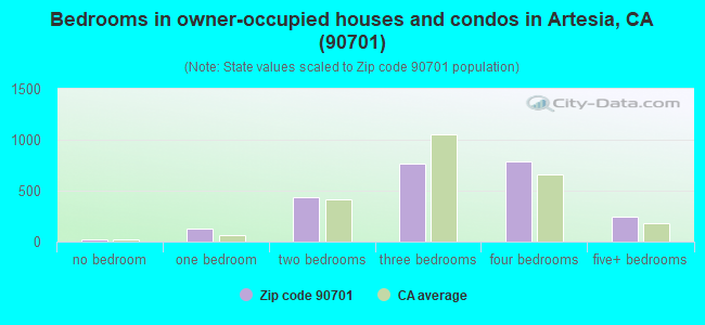 Bedrooms in owner-occupied houses and condos in Artesia, CA (90701) 
