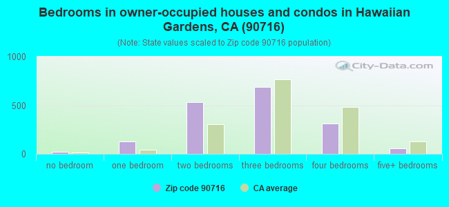 Bedrooms in owner-occupied houses and condos in Hawaiian Gardens, CA (90716) 