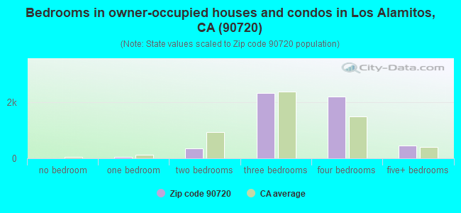Bedrooms in owner-occupied houses and condos in Los Alamitos, CA (90720) 