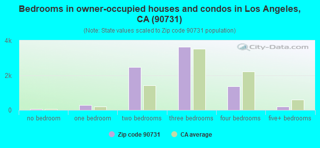 Bedrooms in owner-occupied houses and condos in Los Angeles, CA (90731) 