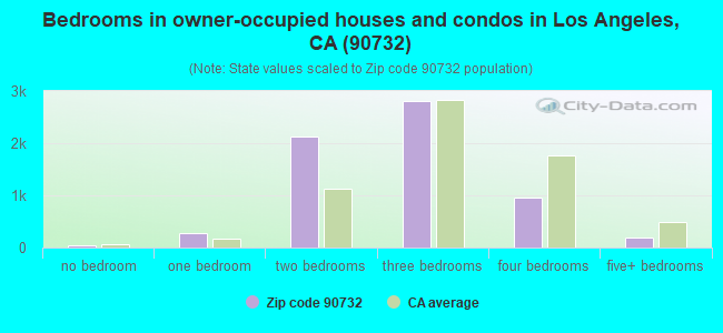 Bedrooms in owner-occupied houses and condos in Los Angeles, CA (90732) 