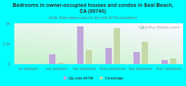 Bedrooms in owner-occupied houses and condos in Seal Beach, CA (90740) 