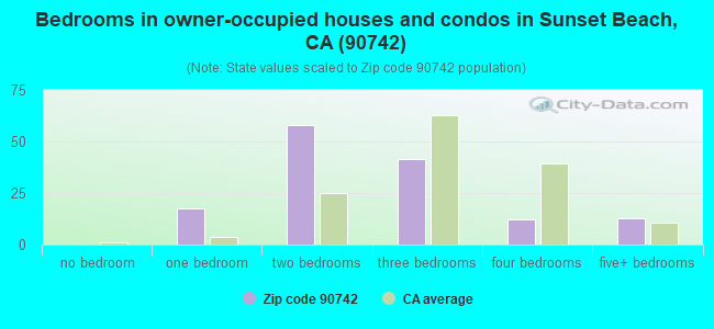 Bedrooms in owner-occupied houses and condos in Sunset Beach, CA (90742) 