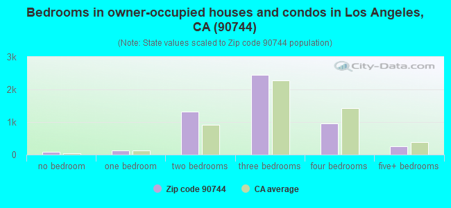 Bedrooms in owner-occupied houses and condos in Los Angeles, CA (90744) 