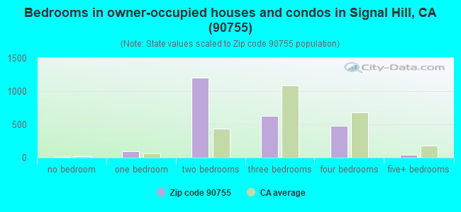 Bedrooms in owner-occupied houses and condos in Signal Hill, CA (90755) 