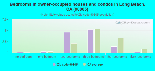 Bedrooms in owner-occupied houses and condos in Long Beach, CA (90805) 