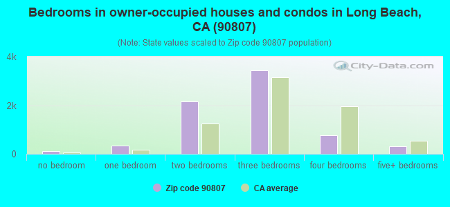 Bedrooms in owner-occupied houses and condos in Long Beach, CA (90807) 