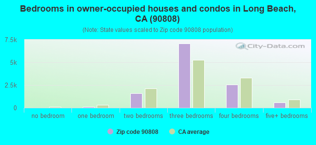 Bedrooms in owner-occupied houses and condos in Long Beach, CA (90808) 