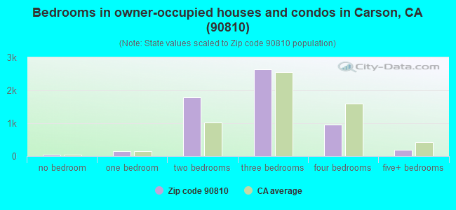 Bedrooms in owner-occupied houses and condos in Carson, CA (90810) 