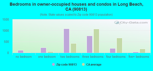 Bedrooms in owner-occupied houses and condos in Long Beach, CA (90813) 