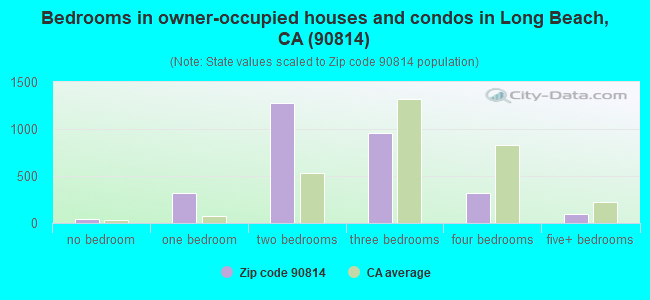 Bedrooms in owner-occupied houses and condos in Long Beach, CA (90814) 