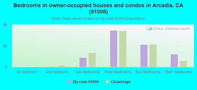 Bedrooms in owner-occupied houses and condos in Arcadia, CA (91006) 