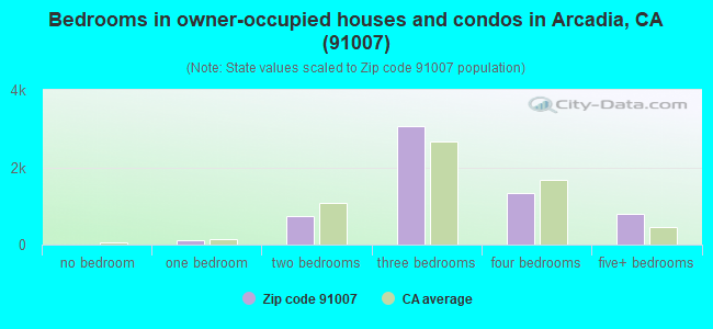 Bedrooms in owner-occupied houses and condos in Arcadia, CA (91007) 