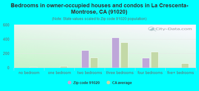 Bedrooms in owner-occupied houses and condos in La Crescenta-Montrose, CA (91020) 