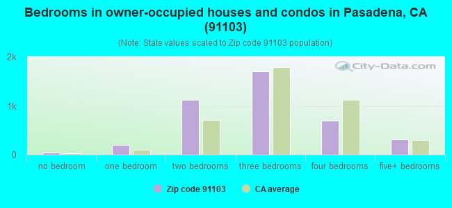 Bedrooms in owner-occupied houses and condos in Pasadena, CA (91103) 