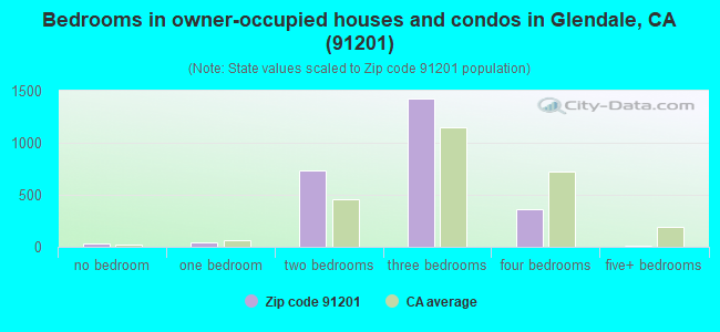 Bedrooms in owner-occupied houses and condos in Glendale, CA (91201) 