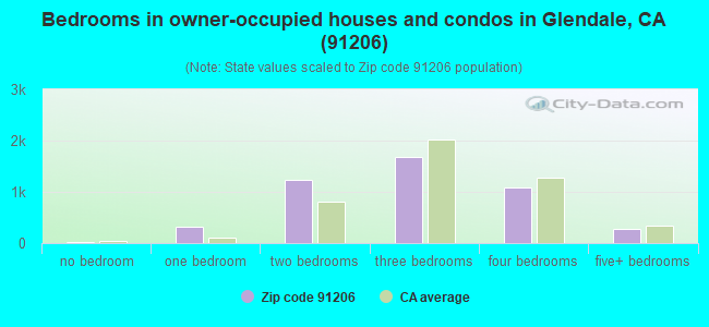 Bedrooms in owner-occupied houses and condos in Glendale, CA (91206) 