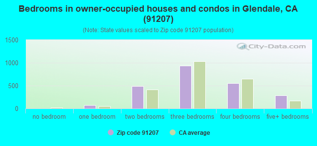 Bedrooms in owner-occupied houses and condos in Glendale, CA (91207) 