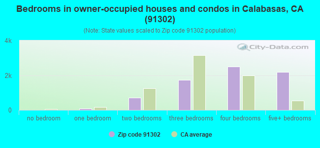 Bedrooms in owner-occupied houses and condos in Calabasas, CA (91302) 