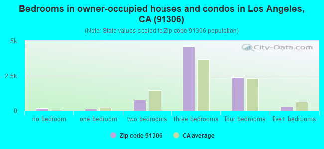 Bedrooms in owner-occupied houses and condos in Los Angeles, CA (91306) 
