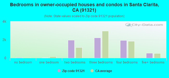 Bedrooms in owner-occupied houses and condos in Santa Clarita, CA (91321) 