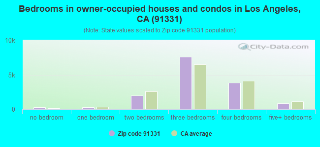 Bedrooms in owner-occupied houses and condos in Los Angeles, CA (91331) 