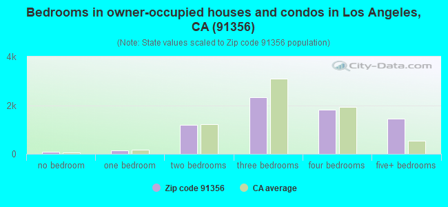 Bedrooms in owner-occupied houses and condos in Los Angeles, CA (91356) 