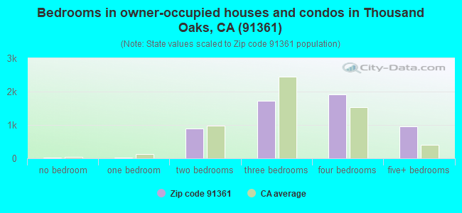 Bedrooms in owner-occupied houses and condos in Thousand Oaks, CA (91361) 
