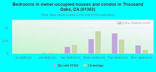 Bedrooms in owner-occupied houses and condos in Thousand Oaks, CA (91362) 