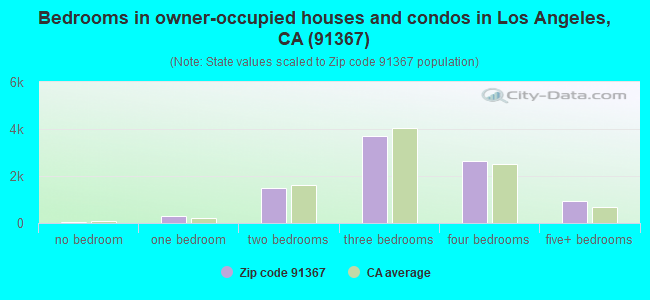 Bedrooms in owner-occupied houses and condos in Los Angeles, CA (91367) 
