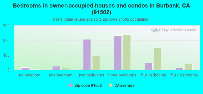 Bedrooms in owner-occupied houses and condos in Burbank, CA (91502) 