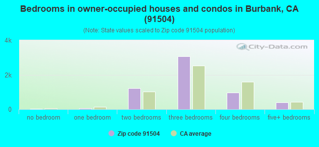 Bedrooms in owner-occupied houses and condos in Burbank, CA (91504) 