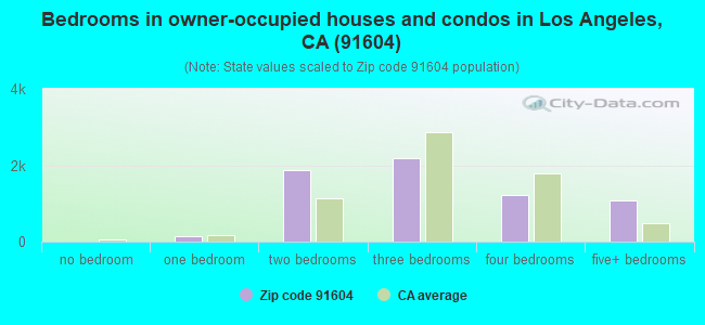 Bedrooms in owner-occupied houses and condos in Los Angeles, CA (91604) 