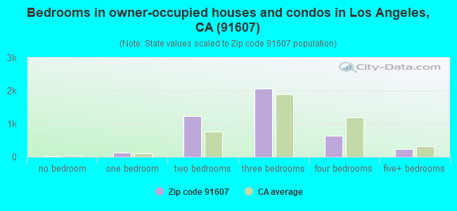 Bedrooms in owner-occupied houses and condos in Los Angeles, CA (91607) 