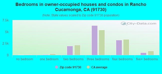 Bedrooms in owner-occupied houses and condos in Rancho Cucamonga, CA (91730) 