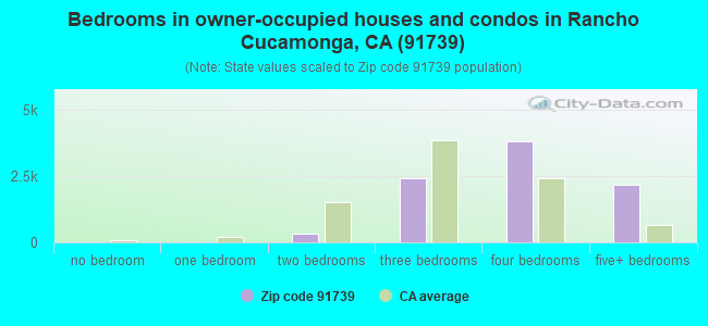 Bedrooms in owner-occupied houses and condos in Rancho Cucamonga, CA (91739) 
