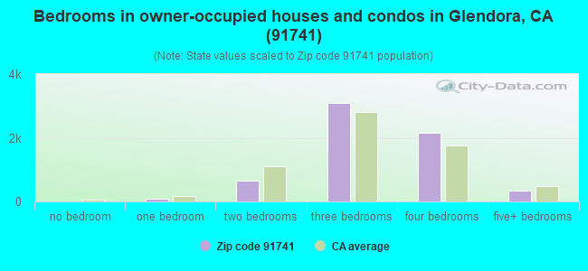 Bedrooms in owner-occupied houses and condos in Glendora, CA (91741) 