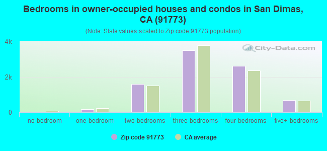 Bedrooms in owner-occupied houses and condos in San Dimas, CA (91773) 