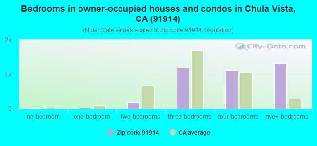 Bedrooms in owner-occupied houses and condos in Chula Vista, CA (91914) 